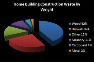 Waste by Weight