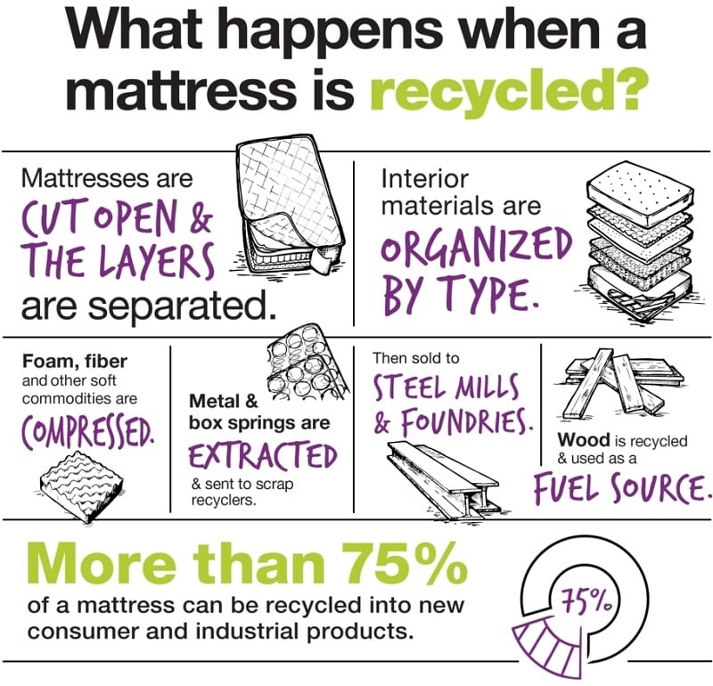 mattress-recycling-process
