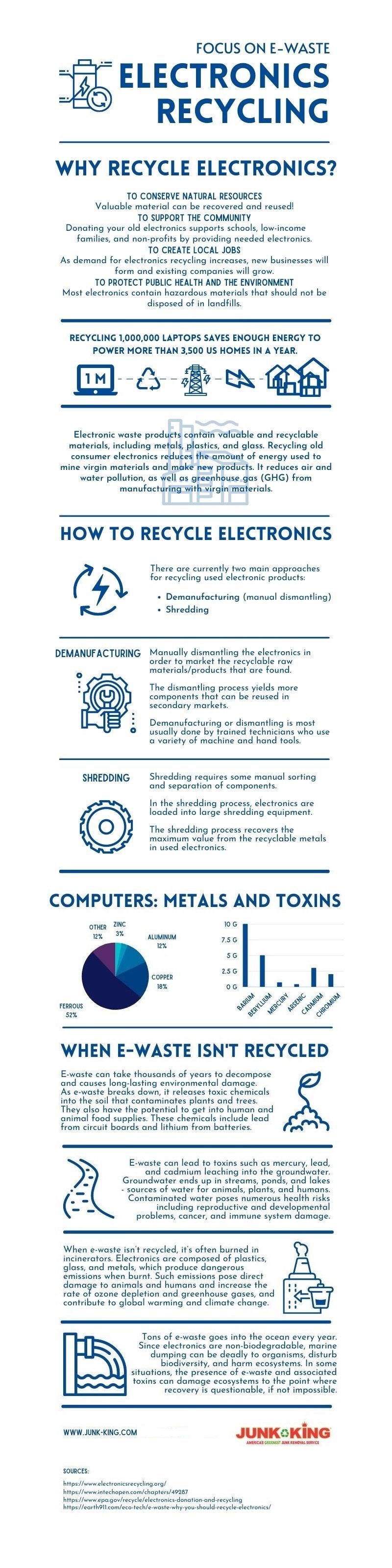 electronics recycling Infographic