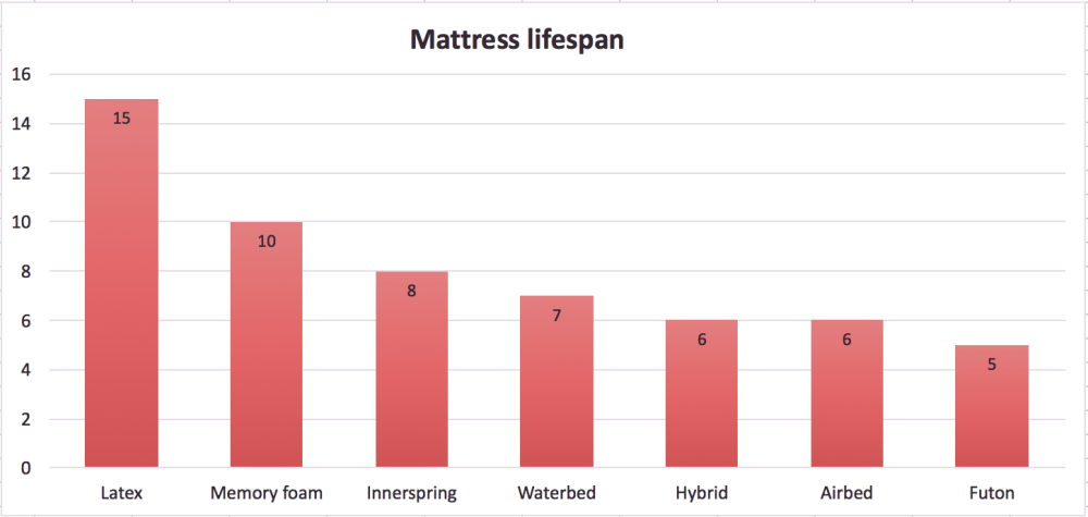 mattress-lifespan-thebestmattresstopper