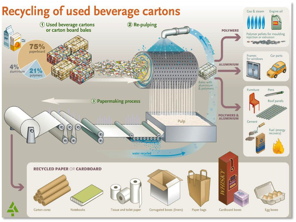recycling-of-used-beverage-cartons